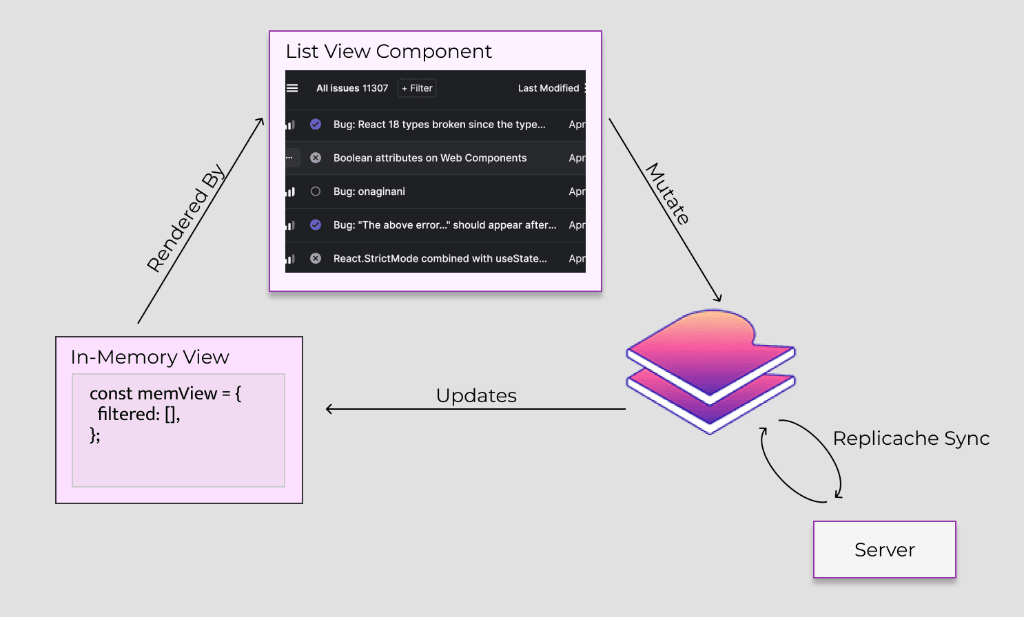 Repliear's "memory view" architecture.